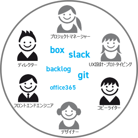 box,slack,backlog,git,office365を使ってフロントエンドエンジニア、デザイナーなどのリモートチームメンバーで連携します。